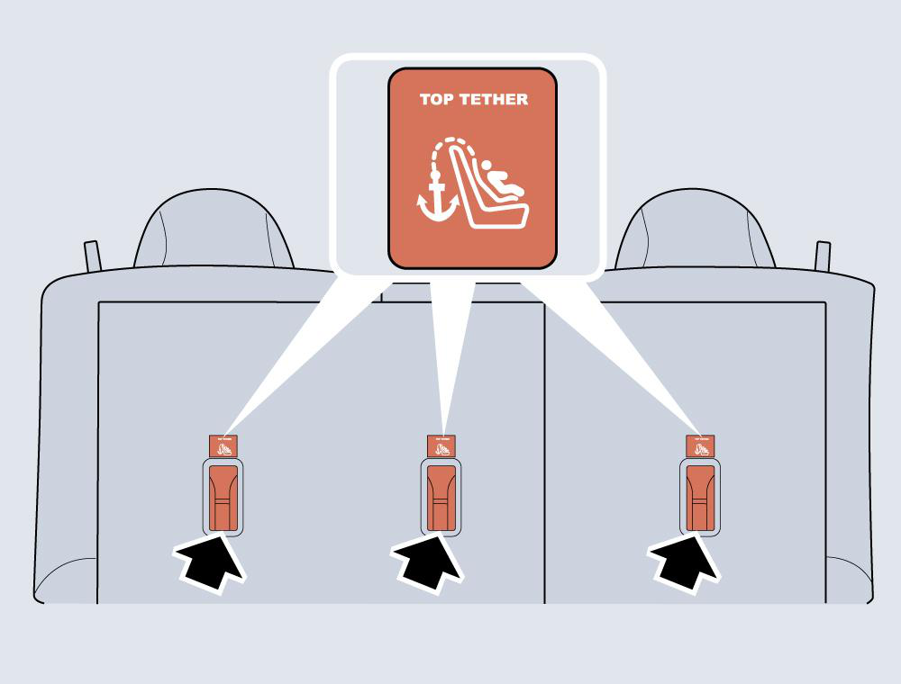 Diagram showing: The   top-tether   (as   arrowed   in   the   figure   above)   for   auxiliary   fixation   of   the   child   restraint   is   provided   at   the   back   of   the   rear   seat backrest and at the bottom of the rear right seat., When the child restraint is installed on the rear seat with a top tether; – Adjust   the   head   restraint   to   have   access   to   the   top   tether   anchorage,   and   the   single   top-tether   of   the   child   restraint   must   pass   through space between the rods of the rear seat headrest, and dual tether must pass from both sides of the rear seat headrest. Note:  When installing a child restraint with top-tether, the top-tether must be connected with and fixed to the top-tether anchor.  When   using   a seat   mounted,   universally   approved   child   restraint   system,   the   top   tether   must   be   used. To   fasten   the   top   tether   of   the child restraint system, route the tether under the rear headrest and attach to the anchorage hook.  When fixing the top tether, be careful not to twist the top tether.  If   not   using   ISOFIX/i-Size   lower   anchorages,   using   the   seatbelt,   complete   the   installation   in   line   with   the   child   restraint manufacture's instruction., After the installation, push or shake the child restraint with moderate force to confirm it is secured correctly.